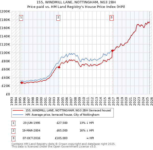 155, WINDMILL LANE, NOTTINGHAM, NG3 2BH: Price paid vs HM Land Registry's House Price Index
