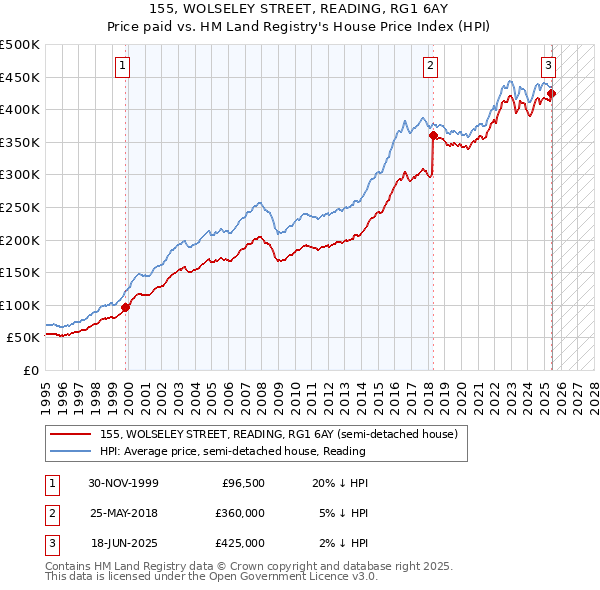 155, WOLSELEY STREET, READING, RG1 6AY: Price paid vs HM Land Registry's House Price Index