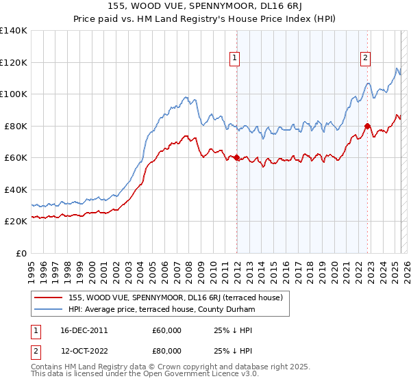 155, WOOD VUE, SPENNYMOOR, DL16 6RJ: Price paid vs HM Land Registry's House Price Index