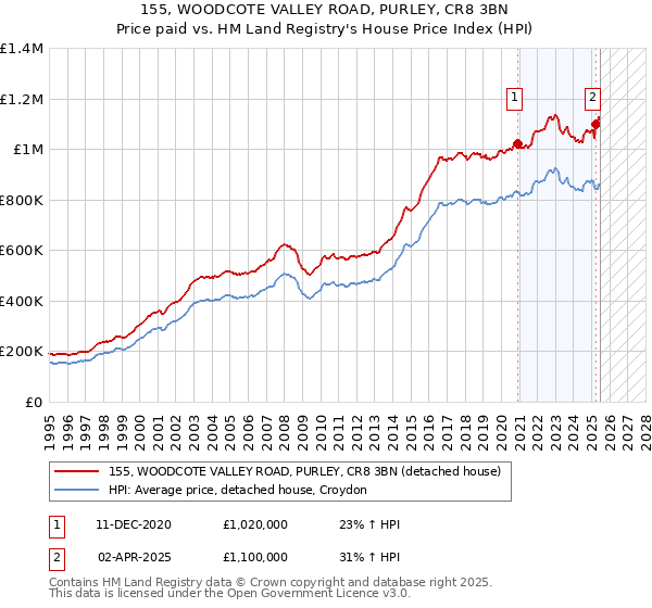 155, WOODCOTE VALLEY ROAD, PURLEY, CR8 3BN: Price paid vs HM Land Registry's House Price Index