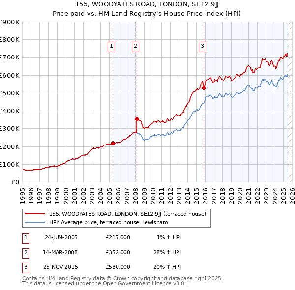 155, WOODYATES ROAD, LONDON, SE12 9JJ: Price paid vs HM Land Registry's House Price Index