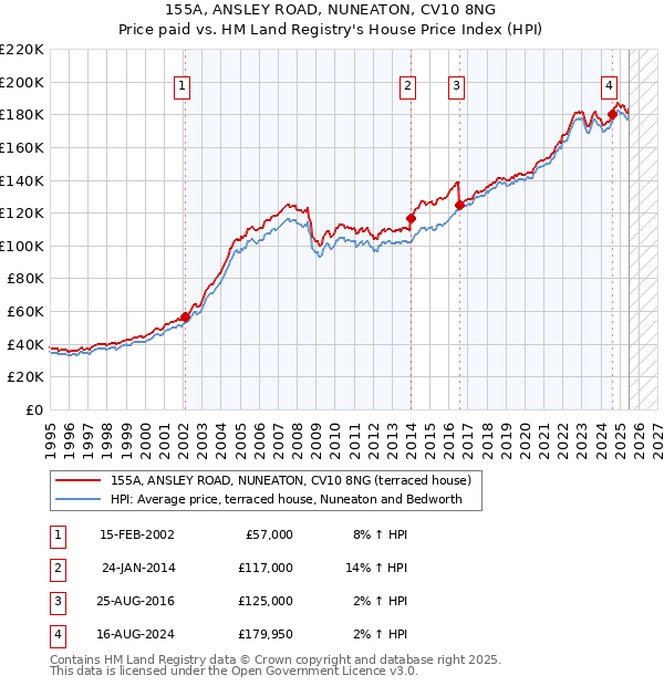 155A, ANSLEY ROAD, NUNEATON, CV10 8NG: Price paid vs HM Land Registry's House Price Index