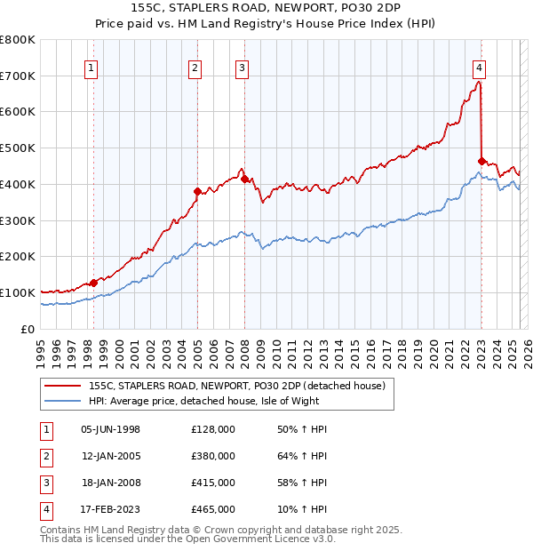 155C, STAPLERS ROAD, NEWPORT, PO30 2DP: Price paid vs HM Land Registry's House Price Index