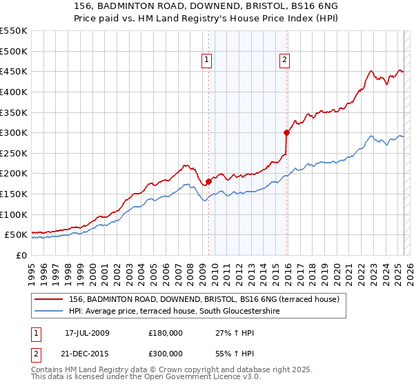 156, BADMINTON ROAD, DOWNEND, BRISTOL, BS16 6NG: Price paid vs HM Land Registry's House Price Index