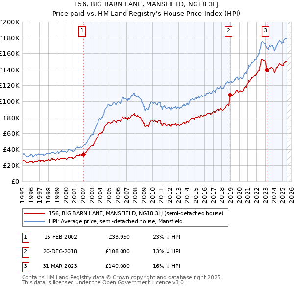 156, BIG BARN LANE, MANSFIELD, NG18 3LJ: Price paid vs HM Land Registry's House Price Index