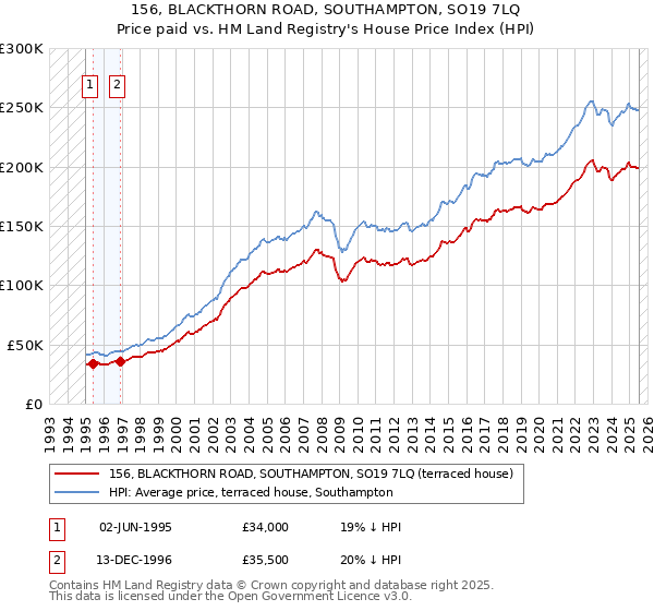 156, BLACKTHORN ROAD, SOUTHAMPTON, SO19 7LQ: Price paid vs HM Land Registry's House Price Index
