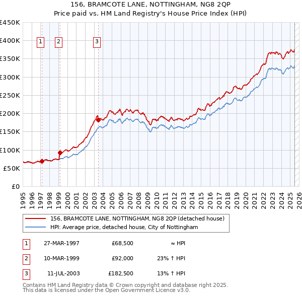 156, BRAMCOTE LANE, NOTTINGHAM, NG8 2QP: Price paid vs HM Land Registry's House Price Index