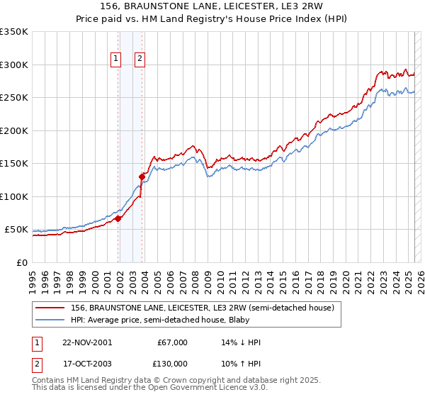 156, BRAUNSTONE LANE, LEICESTER, LE3 2RW: Price paid vs HM Land Registry's House Price Index