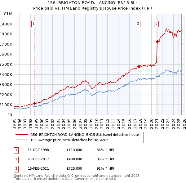 156, BRIGHTON ROAD, LANCING, BN15 8LL: Price paid vs HM Land Registry's House Price Index