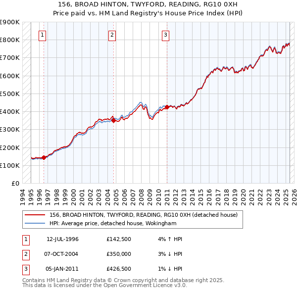 156, BROAD HINTON, TWYFORD, READING, RG10 0XH: Price paid vs HM Land Registry's House Price Index