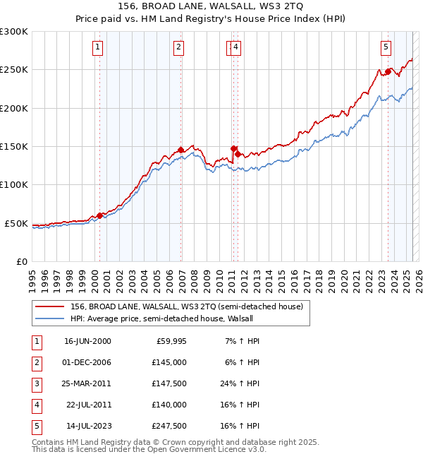 156, BROAD LANE, WALSALL, WS3 2TQ: Price paid vs HM Land Registry's House Price Index