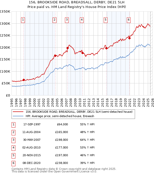 156, BROOKSIDE ROAD, BREADSALL, DERBY, DE21 5LH: Price paid vs HM Land Registry's House Price Index