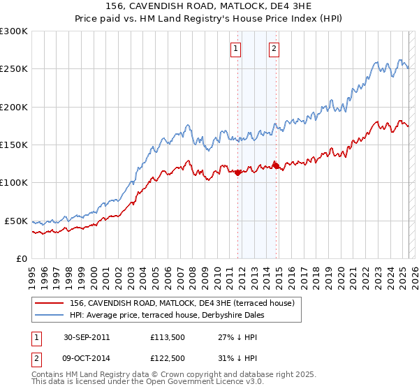 156, CAVENDISH ROAD, MATLOCK, DE4 3HE: Price paid vs HM Land Registry's House Price Index