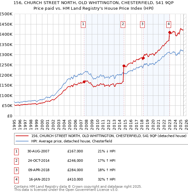 156, CHURCH STREET NORTH, OLD WHITTINGTON, CHESTERFIELD, S41 9QP: Price paid vs HM Land Registry's House Price Index