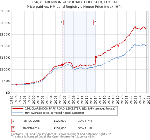 156, CLARENDON PARK ROAD, LEICESTER, LE2 3AF: Price paid vs HM Land Registry's House Price Index