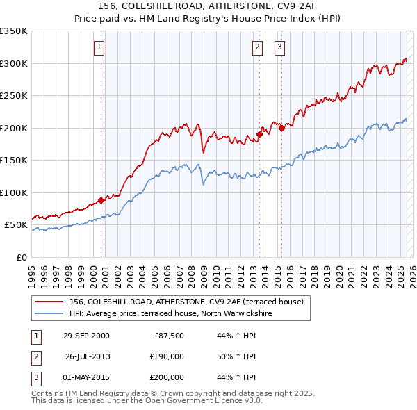156, COLESHILL ROAD, ATHERSTONE, CV9 2AF: Price paid vs HM Land Registry's House Price Index