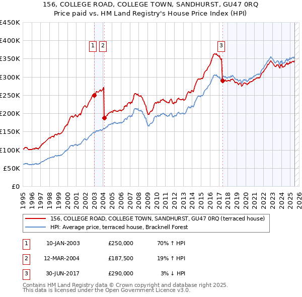 156, COLLEGE ROAD, COLLEGE TOWN, SANDHURST, GU47 0RQ: Price paid vs HM Land Registry's House Price Index
