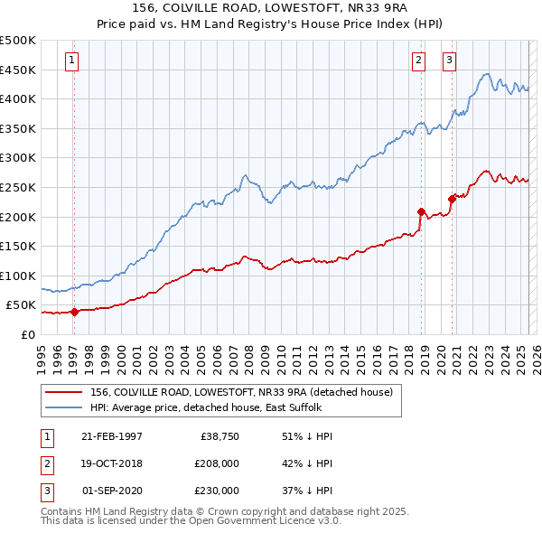 156, COLVILLE ROAD, LOWESTOFT, NR33 9RA: Price paid vs HM Land Registry's House Price Index