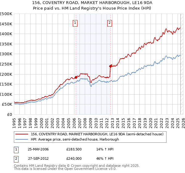 156, COVENTRY ROAD, MARKET HARBOROUGH, LE16 9DA: Price paid vs HM Land Registry's House Price Index