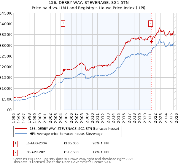 156, DERBY WAY, STEVENAGE, SG1 5TN: Price paid vs HM Land Registry's House Price Index