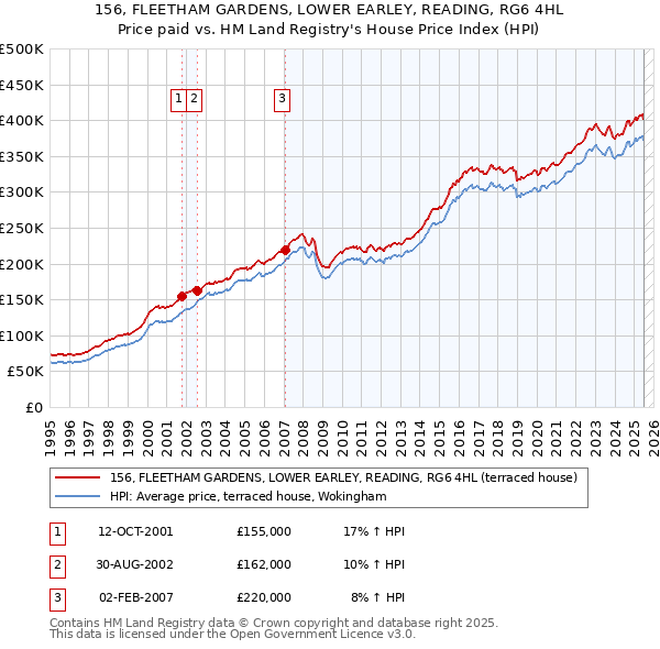 156, FLEETHAM GARDENS, LOWER EARLEY, READING, RG6 4HL: Price paid vs HM Land Registry's House Price Index