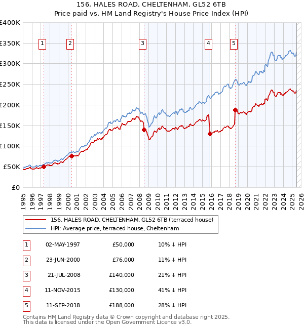 156, HALES ROAD, CHELTENHAM, GL52 6TB: Price paid vs HM Land Registry's House Price Index