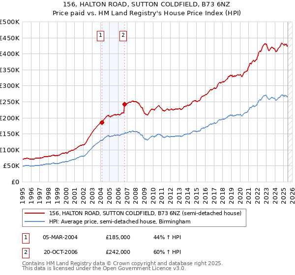 156, HALTON ROAD, SUTTON COLDFIELD, B73 6NZ: Price paid vs HM Land Registry's House Price Index