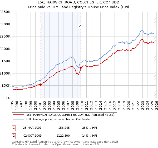 156, HARWICH ROAD, COLCHESTER, CO4 3DD: Price paid vs HM Land Registry's House Price Index