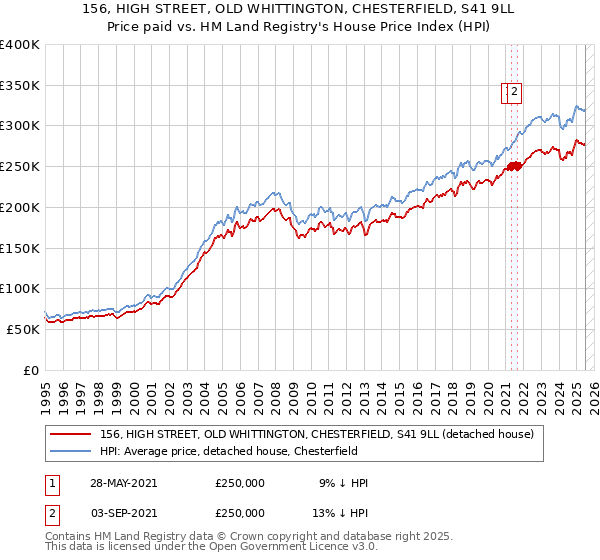 156, HIGH STREET, OLD WHITTINGTON, CHESTERFIELD, S41 9LL: Price paid vs HM Land Registry's House Price Index
