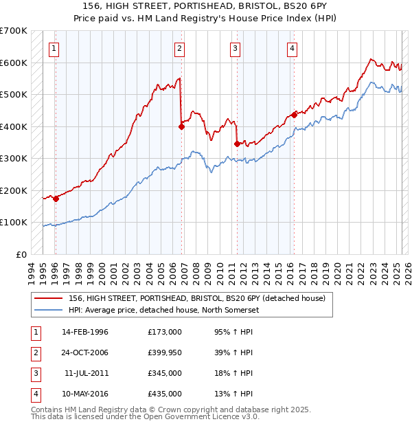 156, HIGH STREET, PORTISHEAD, BRISTOL, BS20 6PY: Price paid vs HM Land Registry's House Price Index