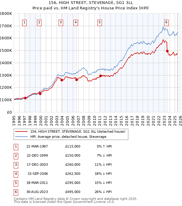 156, HIGH STREET, STEVENAGE, SG1 3LL: Price paid vs HM Land Registry's House Price Index