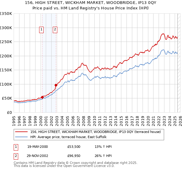156, HIGH STREET, WICKHAM MARKET, WOODBRIDGE, IP13 0QY: Price paid vs HM Land Registry's House Price Index