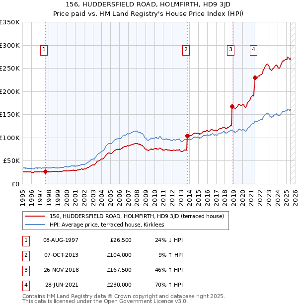 156, HUDDERSFIELD ROAD, HOLMFIRTH, HD9 3JD: Price paid vs HM Land Registry's House Price Index