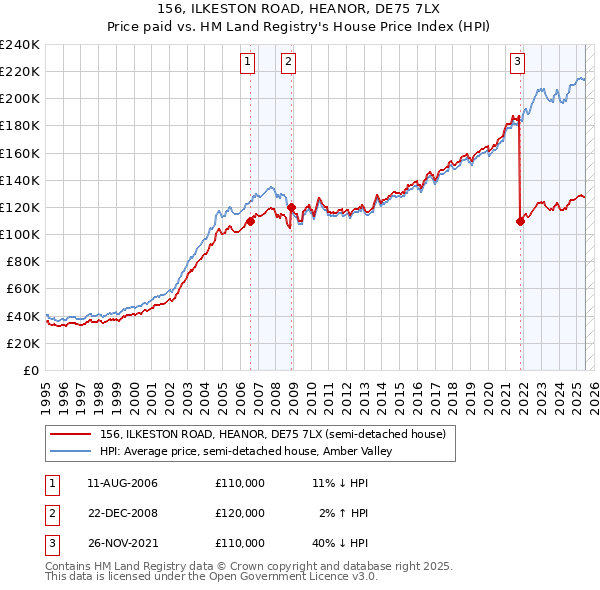 156, ILKESTON ROAD, HEANOR, DE75 7LX: Price paid vs HM Land Registry's House Price Index