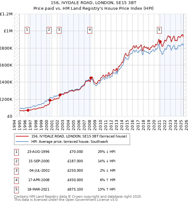 156, IVYDALE ROAD, LONDON, SE15 3BT: Price paid vs HM Land Registry's House Price Index