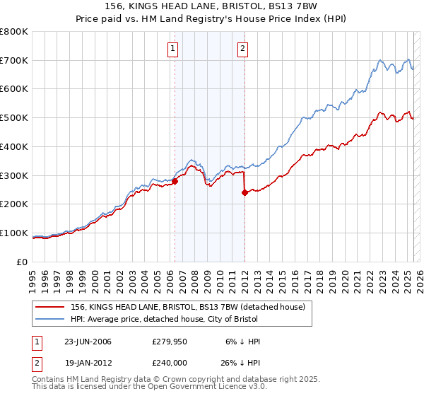 156, KINGS HEAD LANE, BRISTOL, BS13 7BW: Price paid vs HM Land Registry's House Price Index