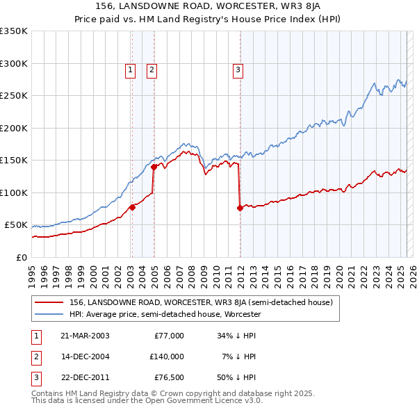 156, LANSDOWNE ROAD, WORCESTER, WR3 8JA: Price paid vs HM Land Registry's House Price Index