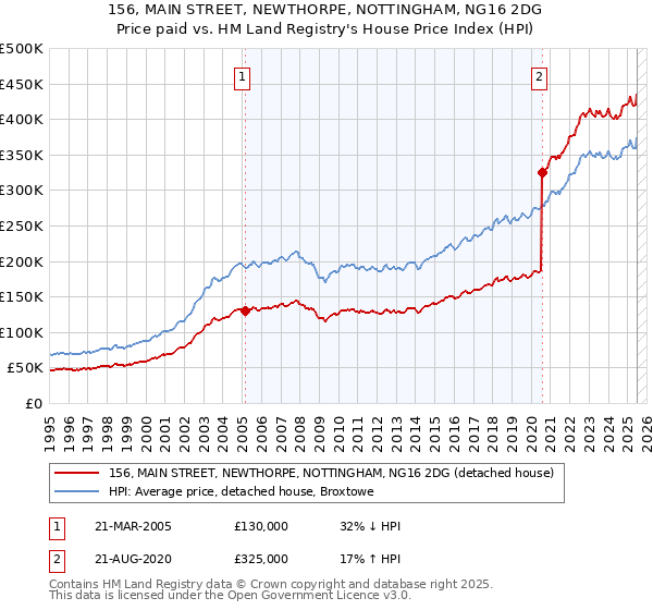 156, MAIN STREET, NEWTHORPE, NOTTINGHAM, NG16 2DG: Price paid vs HM Land Registry's House Price Index