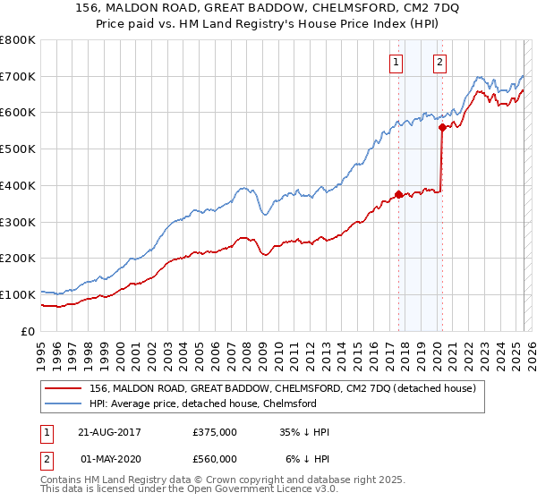 156, MALDON ROAD, GREAT BADDOW, CHELMSFORD, CM2 7DQ: Price paid vs HM Land Registry's House Price Index