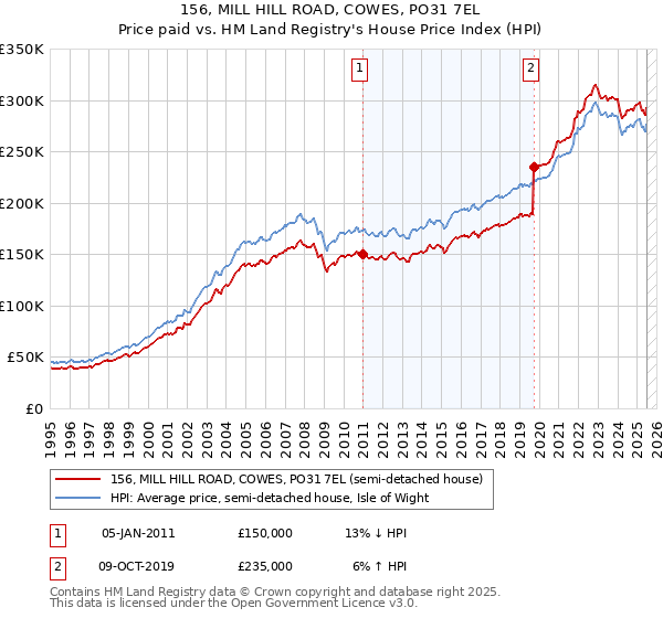 156, MILL HILL ROAD, COWES, PO31 7EL: Price paid vs HM Land Registry's House Price Index