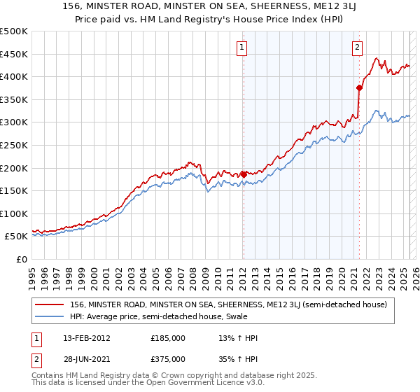 156, MINSTER ROAD, MINSTER ON SEA, SHEERNESS, ME12 3LJ: Price paid vs HM Land Registry's House Price Index