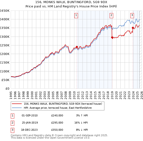 156, MONKS WALK, BUNTINGFORD, SG9 9DX: Price paid vs HM Land Registry's House Price Index