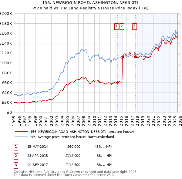 156, NEWBIGGIN ROAD, ASHINGTON, NE63 0TL: Price paid vs HM Land Registry's House Price Index