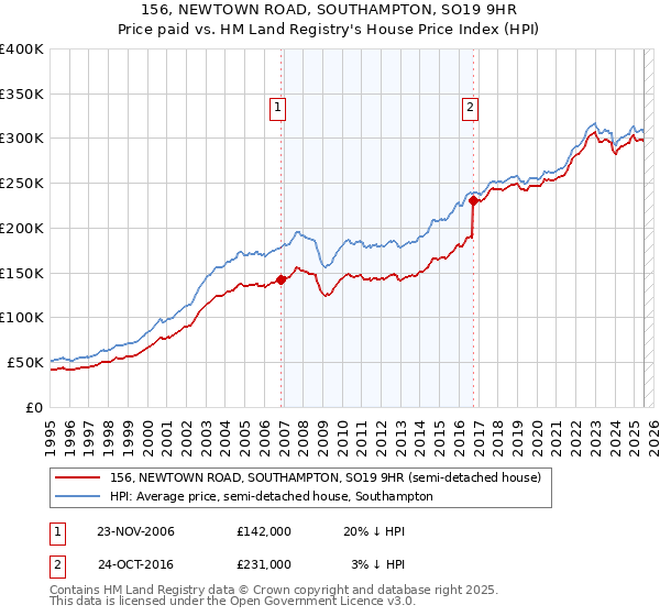 156, NEWTOWN ROAD, SOUTHAMPTON, SO19 9HR: Price paid vs HM Land Registry's House Price Index
