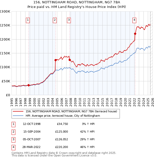 156, NOTTINGHAM ROAD, NOTTINGHAM, NG7 7BA: Price paid vs HM Land Registry's House Price Index