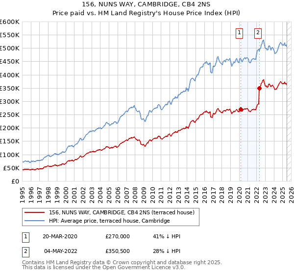 156, NUNS WAY, CAMBRIDGE, CB4 2NS: Price paid vs HM Land Registry's House Price Index
