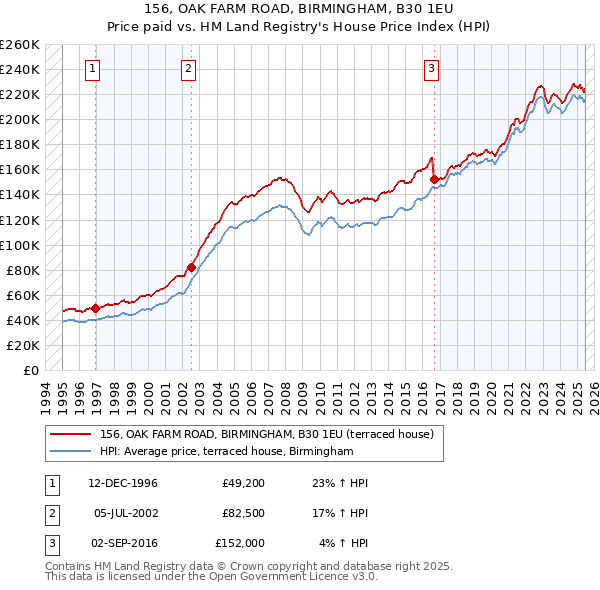 156, OAK FARM ROAD, BIRMINGHAM, B30 1EU: Price paid vs HM Land Registry's House Price Index