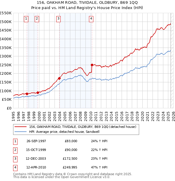 156, OAKHAM ROAD, TIVIDALE, OLDBURY, B69 1QQ: Price paid vs HM Land Registry's House Price Index