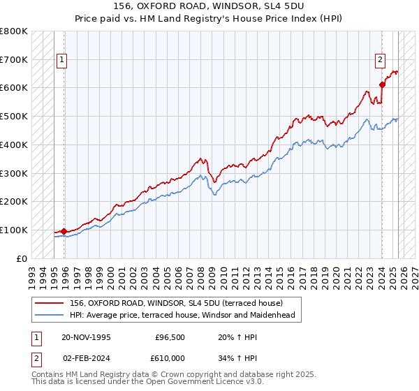 156, OXFORD ROAD, WINDSOR, SL4 5DU: Price paid vs HM Land Registry's House Price Index