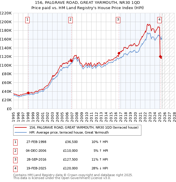 156, PALGRAVE ROAD, GREAT YARMOUTH, NR30 1QD: Price paid vs HM Land Registry's House Price Index